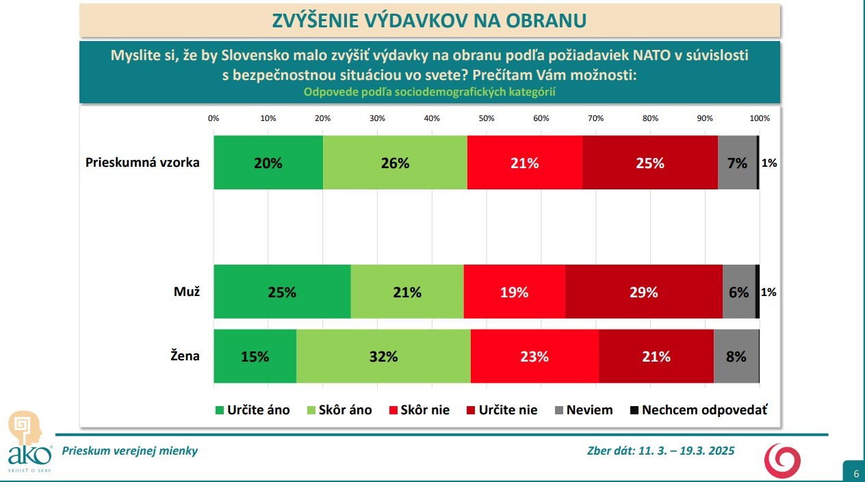 Prieskum AKO pre JOJ 24 o zvýšení výdavkov na obranu
